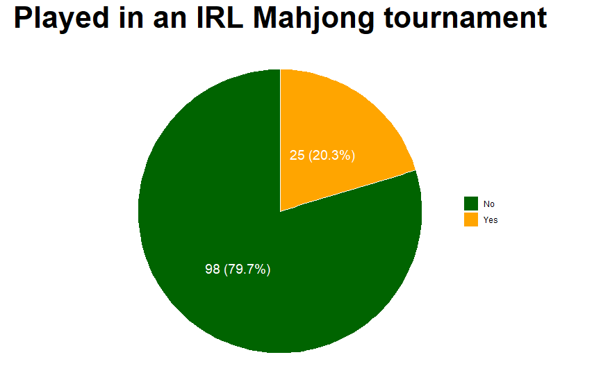 IRL mahjong tournament pie chart